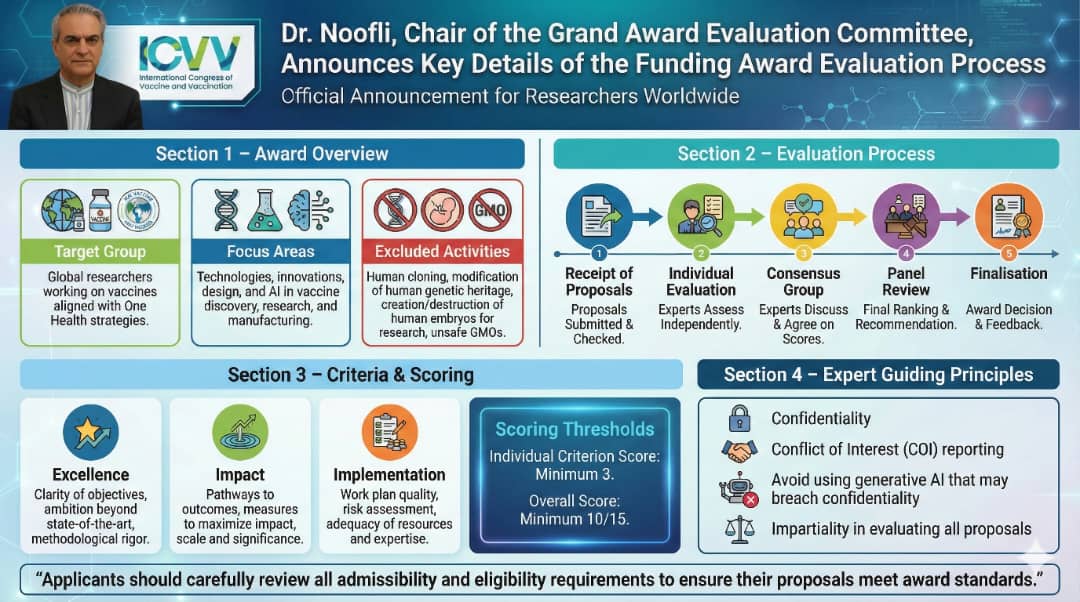 Evaluation Process Infographic